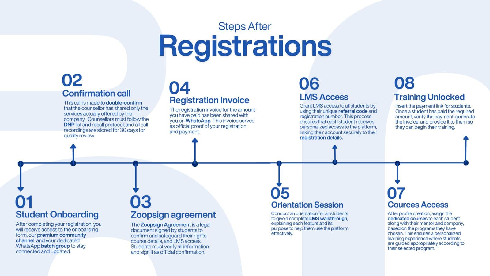 What after registeration ?